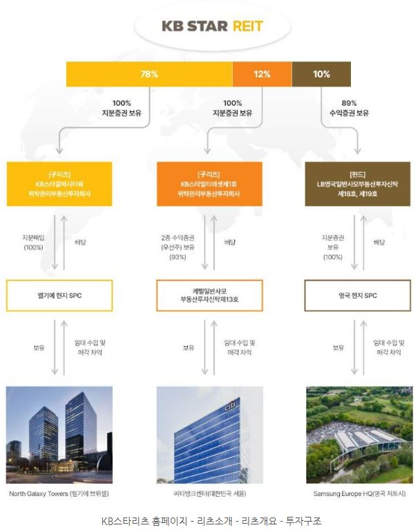 kb스타리츠 홈페이지에 나오는 'kb스타리츠' 투자 구조와 개요.